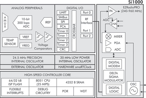 Figure 2: Silicon Labs Si10xx wireless MCU provides a highly integrated control and connectivity solution that conbines a low-power MCU core with a sub GHz wireless transceiver
